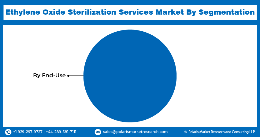 Ethylene Oxide Sterilization Services Market Size